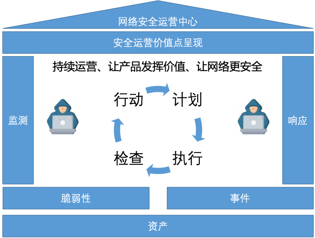 安全运营管理