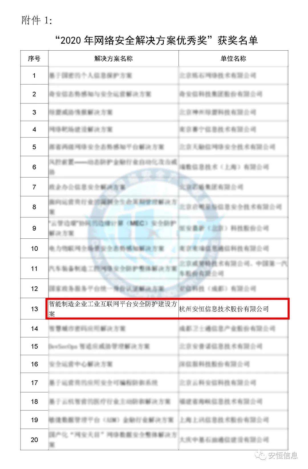 中国网络安全产业联盟（CCIA）    为促进我国网络安全产业自主创新能力，推进产业结构化升级，为广大用户选择网络安全解决方案和网络安全产品提供参考依据，中国网络安全产业联盟（CCIA）组织开展了“2020年优秀网络安全解决方案和网络安全创新产品评选活动”。经联盟评审公示，安恒信息荣获“2020年网络安全解决方案优秀奖”（智能制造企业工业互联网平台安全防护建设方案）和“2020年网络安全创新产品优秀奖”（天池云安全管理平台），成为极少数获得双料奖的安全企业之一。    2020年网络安全解决方案优秀奖    解决方案名称  “智能制造企业工业互联网平台安全防护建设方案”    行业案例  某上市公司经过多年转型实践，打造了全球的互联网个性化定制智能制造生态平台，信息化与工业化深度融合，是工业互联网战略的优秀实践。然而，随着信息化程度也在不断提高，企业对信息系统的依赖程度不断增加，企业的网络安全防护变得至关重要。同时随着国内外安全形势日趋严峻、以及网络安全等保2.0的实施，无论是合规性、业务系统监管和防护还是安全运营管理，企业都面临新的挑战。    本方案从该公司整体安全出发，按照“全局统一”的思想，提供工业互联网平台、边缘层工业控制系统、平台与边缘层通讯安全的全方位、一体化的工业互联网安全解决方案。打造智能制造企业统一安全精准运营平台，实现对接入安全能力的统一编排调度与弹性部署，汇聚攻击检测、异常感知、业务特征匹配等多源异构数据并进行综合分析，实现办公、数据库、核心业务、工业控制系统、物联设备区纵深防御、联控联防。是工业互联网安全建设的标杆和范本。    关键技术  在本解决方案中使用了下面两项关键技术：    （1）基于机器学习的异常行为检测技术  根据工业物联网系统中用户及网络设备之间访问行为的业务特征，确定行为指标。其次，平台的数据预处理模块将系统行为日志中的行为指标提取出来作为多维变量数据。第三，联合有监督和无监督的算法对行为日志进行分析，经过反复迭代有监督算法的分析，逐渐将专家的经验学习到分析算法中。待分析的数据经过上述算法的分析，可以准确的发现工业物联系统中的异常行为。    （2）基于隐患利用路径的威胁预警分析技术  工业物联网系统中，各个信息资产都有可能存在隐患。攻击预警是一个基于理论推理的可能性结果，利用可视化功能，可以将这些可能的结果用可视化方式即攻击图谱的方式呈现出来，更加直观的提示出攻击事件的可能发生过程。    方案成效    （1）预见性安全维护  本方案提供了预见性安全维护，有助于减少意外停机、改善生产运营动态。该解决方案帮助维护了一个智能制造架构网络安全的集中运营中心，以创建智能的、按优先级排列的维护作业顺序。同时，可以将检测潜在不良网络安全现象、提供潜在网络攻击警示。    （2）平台化安全运营  本方案建立安全管理中心，采用大数据平台用无监督的算法对数据进行智能判断，并在分析结果上打上标记。平台针对每天大量的日志，提炼出安全预警、安全漏洞、攻击态势等信息为用户展示和汇报,大大较少了运维人员的工作量,以前需要几个人来完成目前只需一个人就能完成整个智能平台的安全运维。    工业互联网的发展使得现实世界和网络世界深度联通，导致网络空间的攻击穿透虚拟空间，直接影响到工业运行安全并扩散、渗透到人身安全、关键基础设施安全、城市安全，乃至国家安全。安恒信息将继续立足行业需求，持续提高产业支撑能力、应用服务能力和生态构建能力，发挥好安全纽带作用，营造工业互联网发展生态，保障工业互联网高质量发展。    2020年网络安全创新产品优秀奖    产品名称  “天池云安全管理平台”    产品介绍  天池云安全管理平台（简称“天池”）是安恒信息根据对云计算多年的深入研究和风险分析，以及对安全领域的多年经验技术积累，结合公司全线安全产品，打造的专门针对云上安全的安全产品，旨在帮助用户解决云上的安全问题。天池通过不断的汇聚云安全能力，帮助用户构建一个统一管理、弹性扩容、按需分配、安全能力完善的云安全资源池。    产品创新性  一站式云安全解决方案：提供覆盖事前云监测、事中云防御、事后云审计等一站式云安全能力。    1、安全自服务：用户可通过统一管理平台自助开通安全服务，自定义安全服务的种类、规格、时间、数量等；  2、自动化部署：当用户开通安全产品时，天池管理平台会调用底层安全资源池的接口实现安全产品的自动部署安装，用户一键式申请开通就可以立即使用；  3、数据权限隔离：天池实现基于租户级别的云安全产品和安全数据隔离，保障每个租户安全数据的独立性。  4、弹性扩展：安全资源池和单个安全产品性能都需要扩展，天池为用户提供安全资源池和安全产品的动态扩展能力。  5、高可用：天池的每一份数据会同时保存在不同的计算节点的存储内，当一台计算节点出现故障无法运转时，会实现安全产品虚拟机的自动漂移，不会影响安全业务的正常运行。  6、大数据安全分析：天池实现其他安全模块和大数据模块的联动防御，分析发现潜在的入侵和高隐蔽性攻击，预测即将发生的安全事件。    市场认可  经过多年的积累，天池案已经具备丰富的云安全能力，覆盖主机安全、网络安全、应用安全、数据安全，可为用户提供一站式云安全解决方案。天池已经完成了和市场上主流的12大云平台的兼容，包含阿里云、腾讯云、华为云、浪潮云等等，满足用户不同应用场景下的云上安全需求，截止到2020年，安恒已经为180余朵私有云平台，数万个云上用户提供云安全服务能力。    获得了市场广泛认可：  - 2018年浙江省第二批行业云应用示范平台  - 2017年杭州市云计算与大数据优秀项目  - 2017-2018年度新一代信息技术优秀解决方案    2018-2020历届荣誉  “AiLPHA 大数据智能安全平台V2.0 ”荣获“2018年网络安全创新产品优秀奖”  “网络安全态势感知通报预警与预防解决方案”荣获“2019年网络安全解决方案优秀奖”  “基于大数据的工控态势感知监测预警系统V2.0”荣获“2019年网络安全创新产品优秀奖”