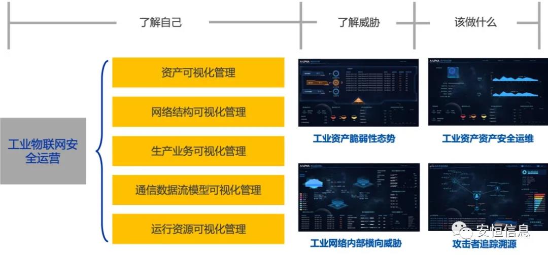 中国网络安全产业联盟（CCIA）    为促进我国网络安全产业自主创新能力，推进产业结构化升级，为广大用户选择网络安全解决方案和网络安全产品提供参考依据，中国网络安全产业联盟（CCIA）组织开展了“2020年优秀网络安全解决方案和网络安全创新产品评选活动”。经联盟评审公示，安恒信息荣获“2020年网络安全解决方案优秀奖”（智能制造企业工业互联网平台安全防护建设方案）和“2020年网络安全创新产品优秀奖”（天池云安全管理平台），成为极少数获得双料奖的安全企业之一。    2020年网络安全解决方案优秀奖    解决方案名称  “智能制造企业工业互联网平台安全防护建设方案”    行业案例  某上市公司经过多年转型实践，打造了全球的互联网个性化定制智能制造生态平台，信息化与工业化深度融合，是工业互联网战略的优秀实践。然而，随着信息化程度也在不断提高，企业对信息系统的依赖程度不断增加，企业的网络安全防护变得至关重要。同时随着国内外安全形势日趋严峻、以及网络安全等保2.0的实施，无论是合规性、业务系统监管和防护还是安全运营管理，企业都面临新的挑战。    本方案从该公司整体安全出发，按照“全局统一”的思想，提供工业互联网平台、边缘层工业控制系统、平台与边缘层通讯安全的全方位、一体化的工业互联网安全解决方案。打造智能制造企业统一安全精准运营平台，实现对接入安全能力的统一编排调度与弹性部署，汇聚攻击检测、异常感知、业务特征匹配等多源异构数据并进行综合分析，实现办公、数据库、核心业务、工业控制系统、物联设备区纵深防御、联控联防。是工业互联网安全建设的标杆和范本。    关键技术  在本解决方案中使用了下面两项关键技术：    （1）基于机器学习的异常行为检测技术  根据工业物联网系统中用户及网络设备之间访问行为的业务特征，确定行为指标。其次，平台的数据预处理模块将系统行为日志中的行为指标提取出来作为多维变量数据。第三，联合有监督和无监督的算法对行为日志进行分析，经过反复迭代有监督算法的分析，逐渐将专家的经验学习到分析算法中。待分析的数据经过上述算法的分析，可以准确的发现工业物联系统中的异常行为。    （2）基于隐患利用路径的威胁预警分析技术  工业物联网系统中，各个信息资产都有可能存在隐患。攻击预警是一个基于理论推理的可能性结果，利用可视化功能，可以将这些可能的结果用可视化方式即攻击图谱的方式呈现出来，更加直观的提示出攻击事件的可能发生过程。    方案成效    （1）预见性安全维护  本方案提供了预见性安全维护，有助于减少意外停机、改善生产运营动态。该解决方案帮助维护了一个智能制造架构网络安全的集中运营中心，以创建智能的、按优先级排列的维护作业顺序。同时，可以将检测潜在不良网络安全现象、提供潜在网络攻击警示。    （2）平台化安全运营  本方案建立安全管理中心，采用大数据平台用无监督的算法对数据进行智能判断，并在分析结果上打上标记。平台针对每天大量的日志，提炼出安全预警、安全漏洞、攻击态势等信息为用户展示和汇报,大大较少了运维人员的工作量,以前需要几个人来完成目前只需一个人就能完成整个智能平台的安全运维。    工业互联网的发展使得现实世界和网络世界深度联通，导致网络空间的攻击穿透虚拟空间，直接影响到工业运行安全并扩散、渗透到人身安全、关键基础设施安全、城市安全，乃至国家安全。安恒信息将继续立足行业需求，持续提高产业支撑能力、应用服务能力和生态构建能力，发挥好安全纽带作用，营造工业互联网发展生态，保障工业互联网高质量发展。    2020年网络安全创新产品优秀奖    产品名称  “天池云安全管理平台”    产品介绍  天池云安全管理平台（简称“天池”）是安恒信息根据对云计算多年的深入研究和风险分析，以及对安全领域的多年经验技术积累，结合公司全线安全产品，打造的专门针对云上安全的安全产品，旨在帮助用户解决云上的安全问题。天池通过不断的汇聚云安全能力，帮助用户构建一个统一管理、弹性扩容、按需分配、安全能力完善的云安全资源池。    产品创新性  一站式云安全解决方案：提供覆盖事前云监测、事中云防御、事后云审计等一站式云安全能力。    1、安全自服务：用户可通过统一管理平台自助开通安全服务，自定义安全服务的种类、规格、时间、数量等；  2、自动化部署：当用户开通安全产品时，天池管理平台会调用底层安全资源池的接口实现安全产品的自动部署安装，用户一键式申请开通就可以立即使用；  3、数据权限隔离：天池实现基于租户级别的云安全产品和安全数据隔离，保障每个租户安全数据的独立性。  4、弹性扩展：安全资源池和单个安全产品性能都需要扩展，天池为用户提供安全资源池和安全产品的动态扩展能力。  5、高可用：天池的每一份数据会同时保存在不同的计算节点的存储内，当一台计算节点出现故障无法运转时，会实现安全产品虚拟机的自动漂移，不会影响安全业务的正常运行。  6、大数据安全分析：天池实现其他安全模块和大数据模块的联动防御，分析发现潜在的入侵和高隐蔽性攻击，预测即将发生的安全事件。    市场认可  经过多年的积累，天池案已经具备丰富的云安全能力，覆盖主机安全、网络安全、应用安全、数据安全，可为用户提供一站式云安全解决方案。天池已经完成了和市场上主流的12大云平台的兼容，包含阿里云、腾讯云、华为云、浪潮云等等，满足用户不同应用场景下的云上安全需求，截止到2020年，安恒已经为180余朵私有云平台，数万个云上用户提供云安全服务能力。    获得了市场广泛认可：  - 2018年浙江省第二批行业云应用示范平台  - 2017年杭州市云计算与大数据优秀项目  - 2017-2018年度新一代信息技术优秀解决方案    2018-2020历届荣誉  “AiLPHA 大数据智能安全平台V2.0 ”荣获“2018年网络安全创新产品优秀奖”  “网络安全态势感知通报预警与预防解决方案”荣获“2019年网络安全解决方案优秀奖”  “基于大数据的工控态势感知监测预警系统V2.0”荣获“2019年网络安全创新产品优秀奖”