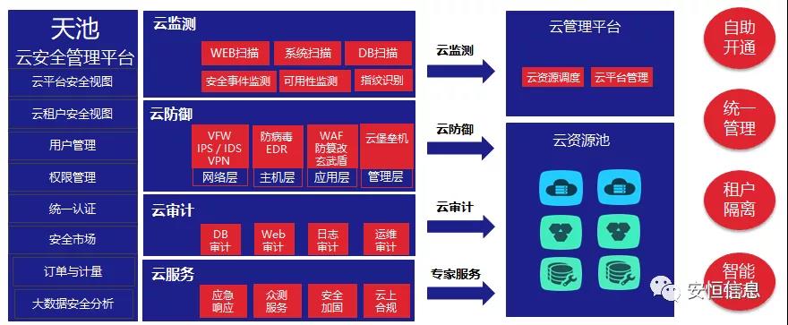 中国网络安全产业联盟（CCIA）    为促进我国网络安全产业自主创新能力，推进产业结构化升级，为广大用户选择网络安全解决方案和网络安全产品提供参考依据，中国网络安全产业联盟（CCIA）组织开展了“2020年优秀网络安全解决方案和网络安全创新产品评选活动”。经联盟评审公示，安恒信息荣获“2020年网络安全解决方案优秀奖”（智能制造企业工业互联网平台安全防护建设方案）和“2020年网络安全创新产品优秀奖”（天池云安全管理平台），成为极少数获得双料奖的安全企业之一。    2020年网络安全解决方案优秀奖    解决方案名称  “智能制造企业工业互联网平台安全防护建设方案”    行业案例  某上市公司经过多年转型实践，打造了全球的互联网个性化定制智能制造生态平台，信息化与工业化深度融合，是工业互联网战略的优秀实践。然而，随着信息化程度也在不断提高，企业对信息系统的依赖程度不断增加，企业的网络安全防护变得至关重要。同时随着国内外安全形势日趋严峻、以及网络安全等保2.0的实施，无论是合规性、业务系统监管和防护还是安全运营管理，企业都面临新的挑战。    本方案从该公司整体安全出发，按照“全局统一”的思想，提供工业互联网平台、边缘层工业控制系统、平台与边缘层通讯安全的全方位、一体化的工业互联网安全解决方案。打造智能制造企业统一安全精准运营平台，实现对接入安全能力的统一编排调度与弹性部署，汇聚攻击检测、异常感知、业务特征匹配等多源异构数据并进行综合分析，实现办公、数据库、核心业务、工业控制系统、物联设备区纵深防御、联控联防。是工业互联网安全建设的标杆和范本。    关键技术  在本解决方案中使用了下面两项关键技术：    （1）基于机器学习的异常行为检测技术  根据工业物联网系统中用户及网络设备之间访问行为的业务特征，确定行为指标。其次，平台的数据预处理模块将系统行为日志中的行为指标提取出来作为多维变量数据。第三，联合有监督和无监督的算法对行为日志进行分析，经过反复迭代有监督算法的分析，逐渐将专家的经验学习到分析算法中。待分析的数据经过上述算法的分析，可以准确的发现工业物联系统中的异常行为。    （2）基于隐患利用路径的威胁预警分析技术  工业物联网系统中，各个信息资产都有可能存在隐患。攻击预警是一个基于理论推理的可能性结果，利用可视化功能，可以将这些可能的结果用可视化方式即攻击图谱的方式呈现出来，更加直观的提示出攻击事件的可能发生过程。    方案成效    （1）预见性安全维护  本方案提供了预见性安全维护，有助于减少意外停机、改善生产运营动态。该解决方案帮助维护了一个智能制造架构网络安全的集中运营中心，以创建智能的、按优先级排列的维护作业顺序。同时，可以将检测潜在不良网络安全现象、提供潜在网络攻击警示。    （2）平台化安全运营  本方案建立安全管理中心，采用大数据平台用无监督的算法对数据进行智能判断，并在分析结果上打上标记。平台针对每天大量的日志，提炼出安全预警、安全漏洞、攻击态势等信息为用户展示和汇报,大大较少了运维人员的工作量,以前需要几个人来完成目前只需一个人就能完成整个智能平台的安全运维。    工业互联网的发展使得现实世界和网络世界深度联通，导致网络空间的攻击穿透虚拟空间，直接影响到工业运行安全并扩散、渗透到人身安全、关键基础设施安全、城市安全，乃至国家安全。安恒信息将继续立足行业需求，持续提高产业支撑能力、应用服务能力和生态构建能力，发挥好安全纽带作用，营造工业互联网发展生态，保障工业互联网高质量发展。    2020年网络安全创新产品优秀奖    产品名称  “天池云安全管理平台”    产品介绍  天池云安全管理平台（简称“天池”）是安恒信息根据对云计算多年的深入研究和风险分析，以及对安全领域的多年经验技术积累，结合公司全线安全产品，打造的专门针对云上安全的安全产品，旨在帮助用户解决云上的安全问题。天池通过不断的汇聚云安全能力，帮助用户构建一个统一管理、弹性扩容、按需分配、安全能力完善的云安全资源池。    产品创新性  一站式云安全解决方案：提供覆盖事前云监测、事中云防御、事后云审计等一站式云安全能力。    1、安全自服务：用户可通过统一管理平台自助开通安全服务，自定义安全服务的种类、规格、时间、数量等；  2、自动化部署：当用户开通安全产品时，天池管理平台会调用底层安全资源池的接口实现安全产品的自动部署安装，用户一键式申请开通就可以立即使用；  3、数据权限隔离：天池实现基于租户级别的云安全产品和安全数据隔离，保障每个租户安全数据的独立性。  4、弹性扩展：安全资源池和单个安全产品性能都需要扩展，天池为用户提供安全资源池和安全产品的动态扩展能力。  5、高可用：天池的每一份数据会同时保存在不同的计算节点的存储内，当一台计算节点出现故障无法运转时，会实现安全产品虚拟机的自动漂移，不会影响安全业务的正常运行。  6、大数据安全分析：天池实现其他安全模块和大数据模块的联动防御，分析发现潜在的入侵和高隐蔽性攻击，预测即将发生的安全事件。    市场认可  经过多年的积累，天池案已经具备丰富的云安全能力，覆盖主机安全、网络安全、应用安全、数据安全，可为用户提供一站式云安全解决方案。天池已经完成了和市场上主流的12大云平台的兼容，包含阿里云、腾讯云、华为云、浪潮云等等，满足用户不同应用场景下的云上安全需求，截止到2020年，安恒已经为180余朵私有云平台，数万个云上用户提供云安全服务能力。    获得了市场广泛认可：  - 2018年浙江省第二批行业云应用示范平台  - 2017年杭州市云计算与大数据优秀项目  - 2017-2018年度新一代信息技术优秀解决方案    2018-2020历届荣誉  “AiLPHA 大数据智能安全平台V2.0 ”荣获“2018年网络安全创新产品优秀奖”  “网络安全态势感知通报预警与预防解决方案”荣获“2019年网络安全解决方案优秀奖”  “基于大数据的工控态势感知监测预警系统V2.0”荣获“2019年网络安全创新产品优秀奖”
